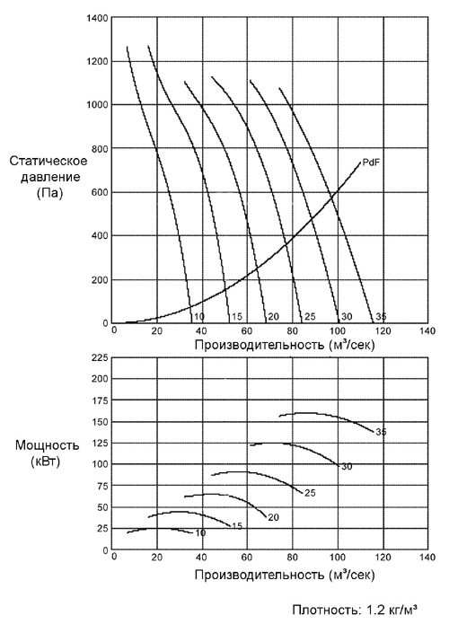 Технические характеристики вентилятора FTDA-REV-200