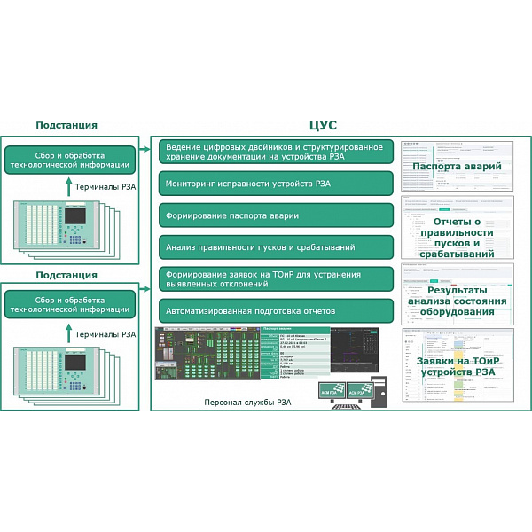Автоматизированная система мониторинга релейной защиты и автоматики АСМ РЗА