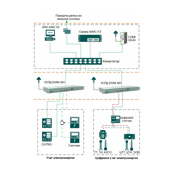 Автоматизированная информационно-измерительная система учета электроэнергии АИИС УЭ
