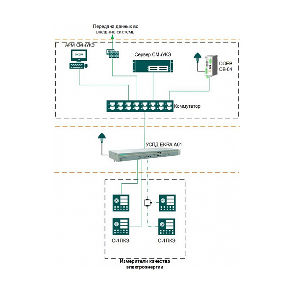 Система мониторинга и управления качеством электроэнергии СМиУКЭ