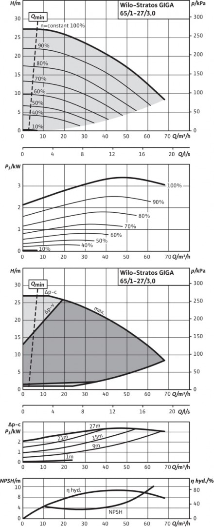 Stratos GIGA 65/1-27/3,0-R1