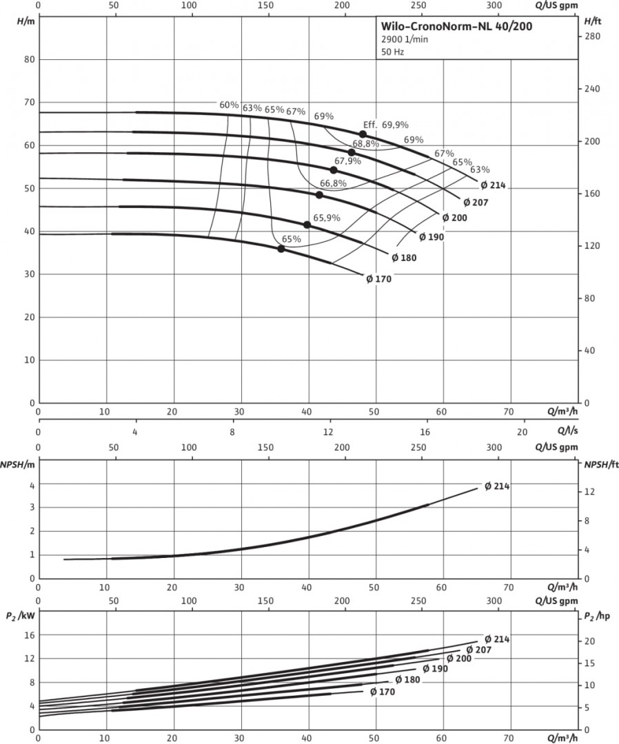 CronoNorm-NL 40/200-15/2