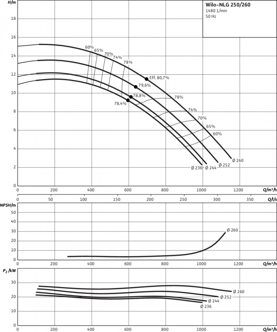 CronoNorm-NLG 250/260-18,5/4