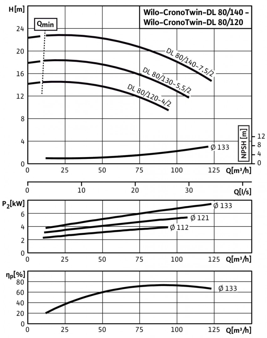 CronoTwin-DL 80/140-7,5/2