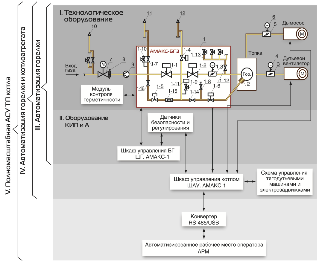 Автоматизация одногорелочных котлоагрегатов мощностью свыше 10 МВт | Аврора  ООО