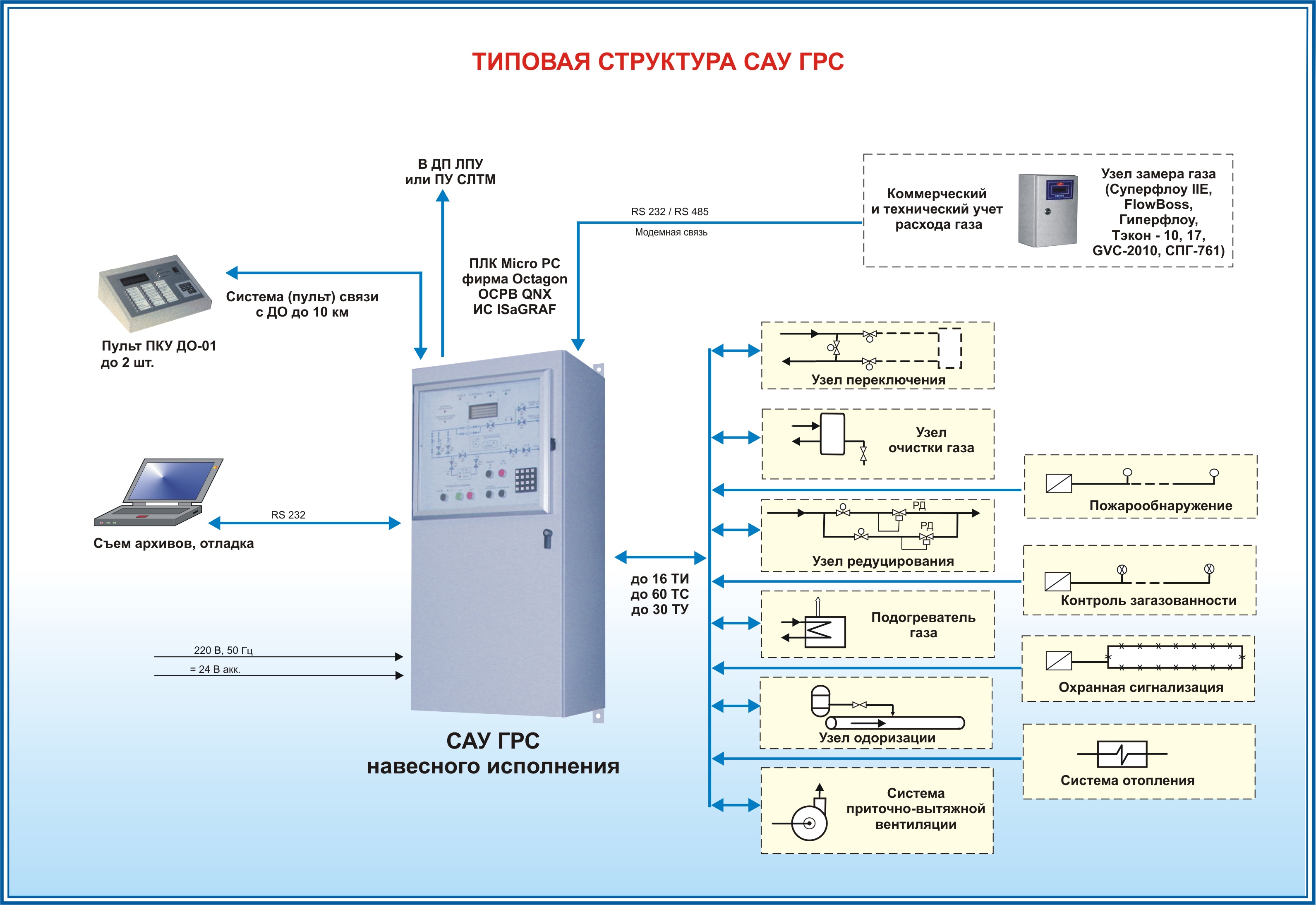 Структурная схема сау