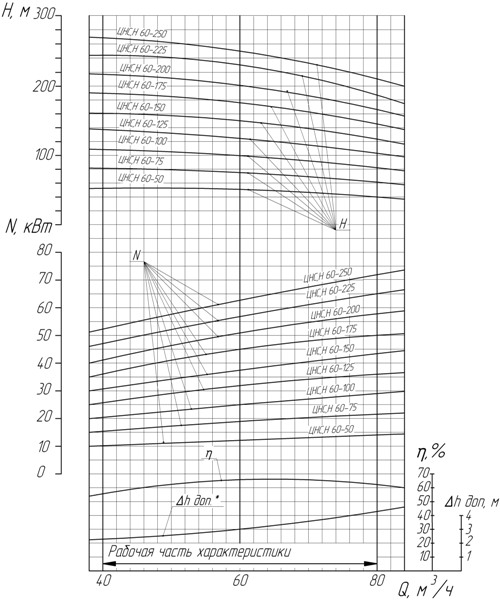 Насос цнс характеристики. Характеристики насоса ЦНС 60. ЦНС 60-250 характеристики. ЦНС 60-330 технические характеристики. Рабочая характеристика ЦНС 60-330.
