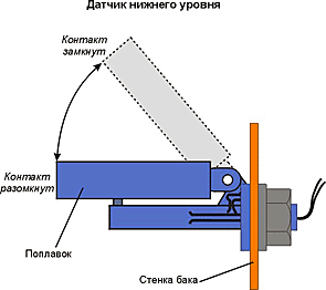 Станция управления насосами и защиты электродвигателей СУиЗ Лоцман+ поплавковые датчики 2