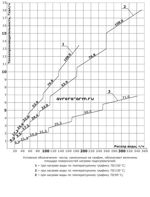 График расчета пароводяных теплообменников