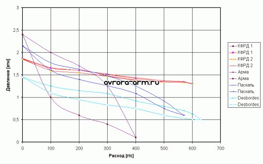 КФРД 10 – 2.0 регулятор