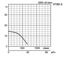 KTZ31-5